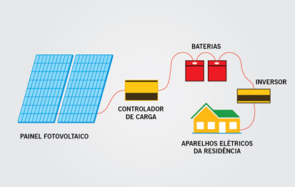 captosol sistema off grid painel fotovoltaico